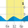 Montauk tide chart for Friday, July 1, 2022