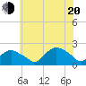 Montauk tide chart for Wednesday, July 20, 2022