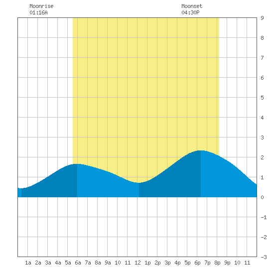 Montauk tide chart for Saturday, July 23, 2022
