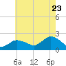 Montauk tide chart for Saturday, July 23, 2022