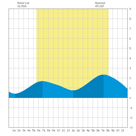 Montauk tide chart for Sunday, July 24, 2022