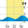 Montauk tide chart for Sunday, July 24, 2022