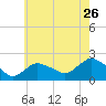Montauk tide chart for Tuesday, July 26, 2022
