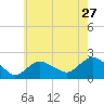 Montauk tide chart for Wednesday, July 27, 2022