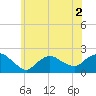 Montauk tide chart for Saturday, July 2, 2022