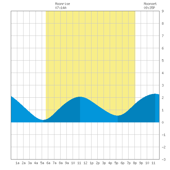 Montauk tide chart for Saturday, July 30, 2022