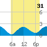 Montauk tide chart for Sunday, July 31, 2022