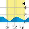 Montauk tide chart for Monday, July 4, 2022