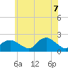Montauk tide chart for Thursday, July 7, 2022