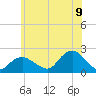 Montauk tide chart for Saturday, July 9, 2022
