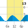 Montauk tide chart for Saturday, August 13, 2022