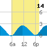 Montauk tide chart for Sunday, August 14, 2022