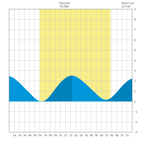 Montauk tide chart for Monday, August 15, 2022