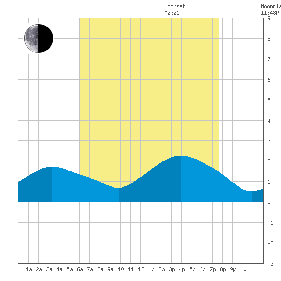 Montauk tide chart for Friday, August 19, 2022