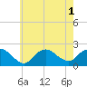 Montauk tide chart for Monday, August 1, 2022