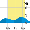 Montauk tide chart for Saturday, August 20, 2022