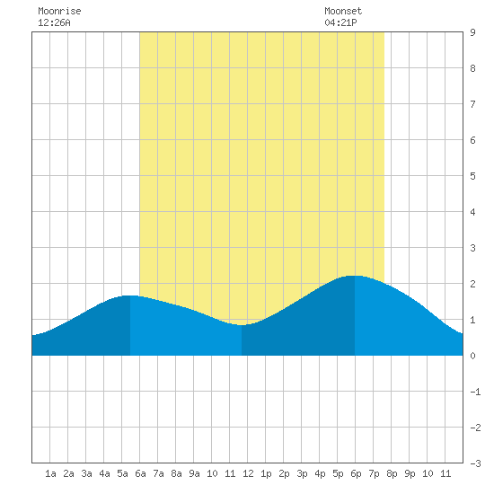 Montauk tide chart for Sunday, August 21, 2022