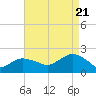 Montauk tide chart for Sunday, August 21, 2022