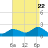 Montauk tide chart for Monday, August 22, 2022