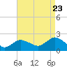 Montauk tide chart for Tuesday, August 23, 2022