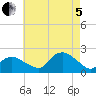 Montauk tide chart for Friday, August 5, 2022