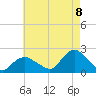 Montauk tide chart for Monday, August 8, 2022