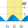 Montauk tide chart for Monday, September 12, 2022