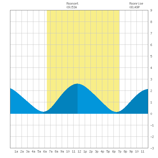 Montauk tide chart for Tuesday, September 13, 2022