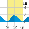 Montauk tide chart for Tuesday, September 13, 2022
