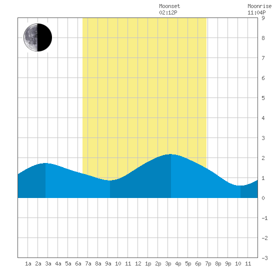 Montauk tide chart for Saturday, September 17, 2022