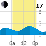 Montauk tide chart for Saturday, September 17, 2022