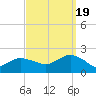 Montauk tide chart for Monday, September 19, 2022