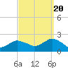 Montauk tide chart for Tuesday, September 20, 2022