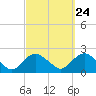Montauk tide chart for Saturday, September 24, 2022