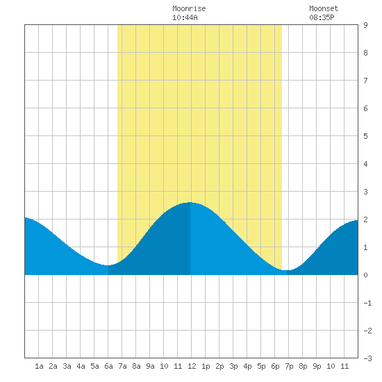 Montauk tide chart for Thursday, September 29, 2022