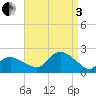 Montauk tide chart for Saturday, September 3, 2022