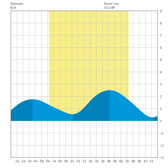Montauk tide chart for Sunday, September 4, 2022