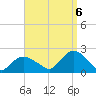 Montauk tide chart for Tuesday, September 6, 2022