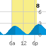 Montauk tide chart for Thursday, September 8, 2022