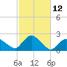 Montauk tide chart for Wednesday, October 12, 2022