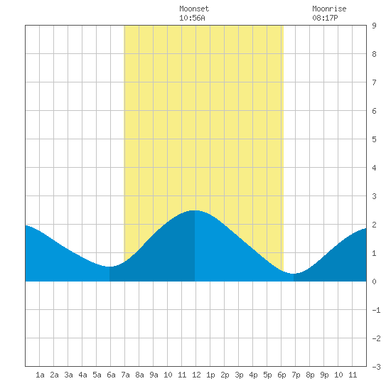 Montauk tide chart for Thursday, October 13, 2022