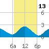Montauk tide chart for Thursday, October 13, 2022