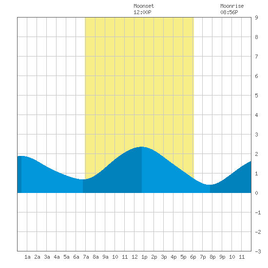 Montauk tide chart for Friday, October 14, 2022