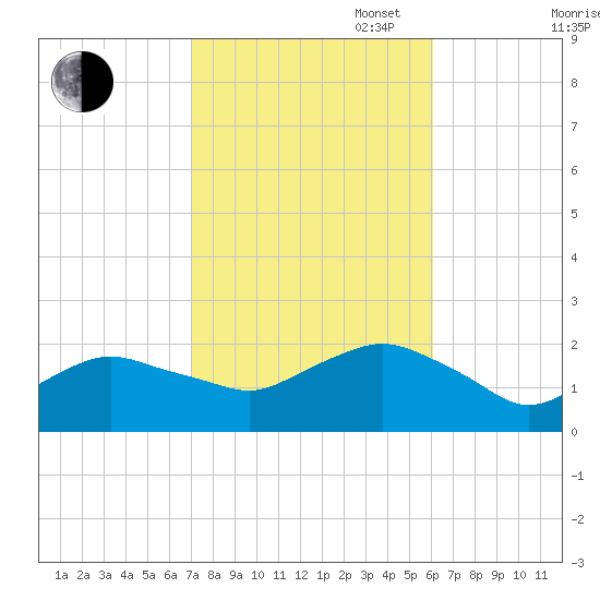 Montauk tide chart for Monday, October 17, 2022