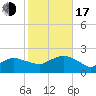 Montauk tide chart for Monday, October 17, 2022