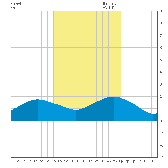 Montauk tide chart for Tuesday, October 18, 2022