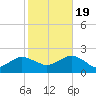 Montauk tide chart for Wednesday, October 19, 2022