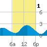Montauk tide chart for Saturday, October 1, 2022