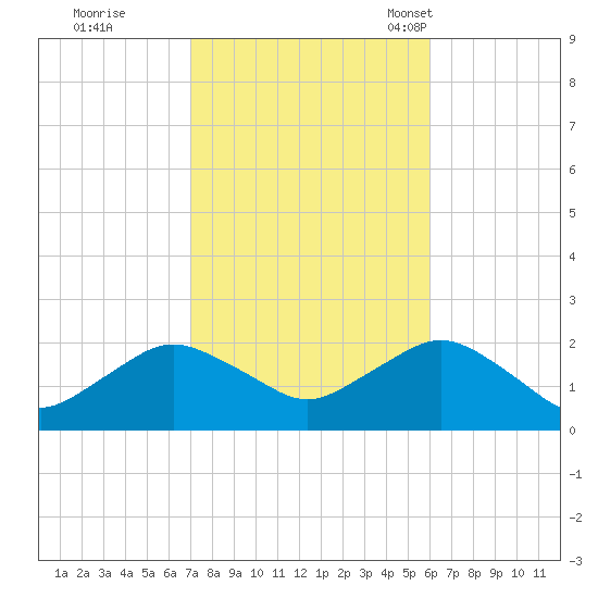 Montauk tide chart for Thursday, October 20, 2022
