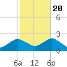 Montauk tide chart for Thursday, October 20, 2022